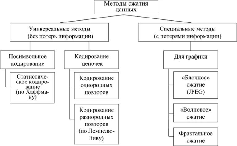 Алгоритмы сжатия информации. Классификация алгоритмов сжатия. Классификация алгоритмы сжатия данных. Методы сжатия без потери информации. Классификация методов сжатия данных.