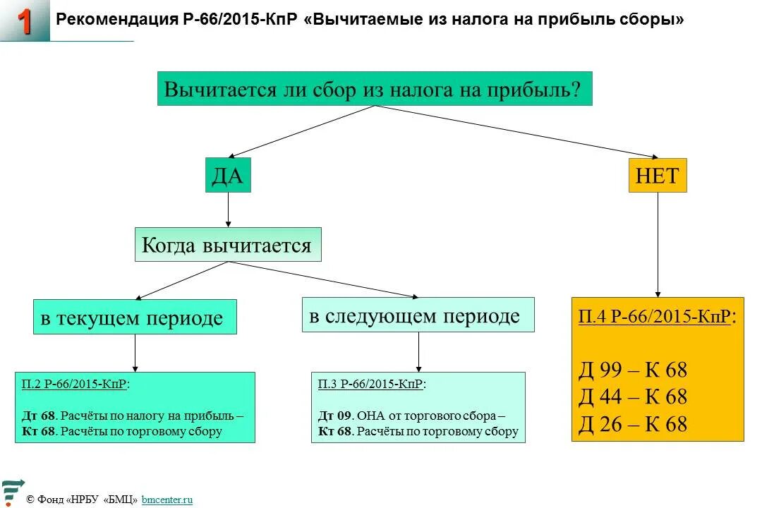 Суммы уменьшающие налог на прибыль