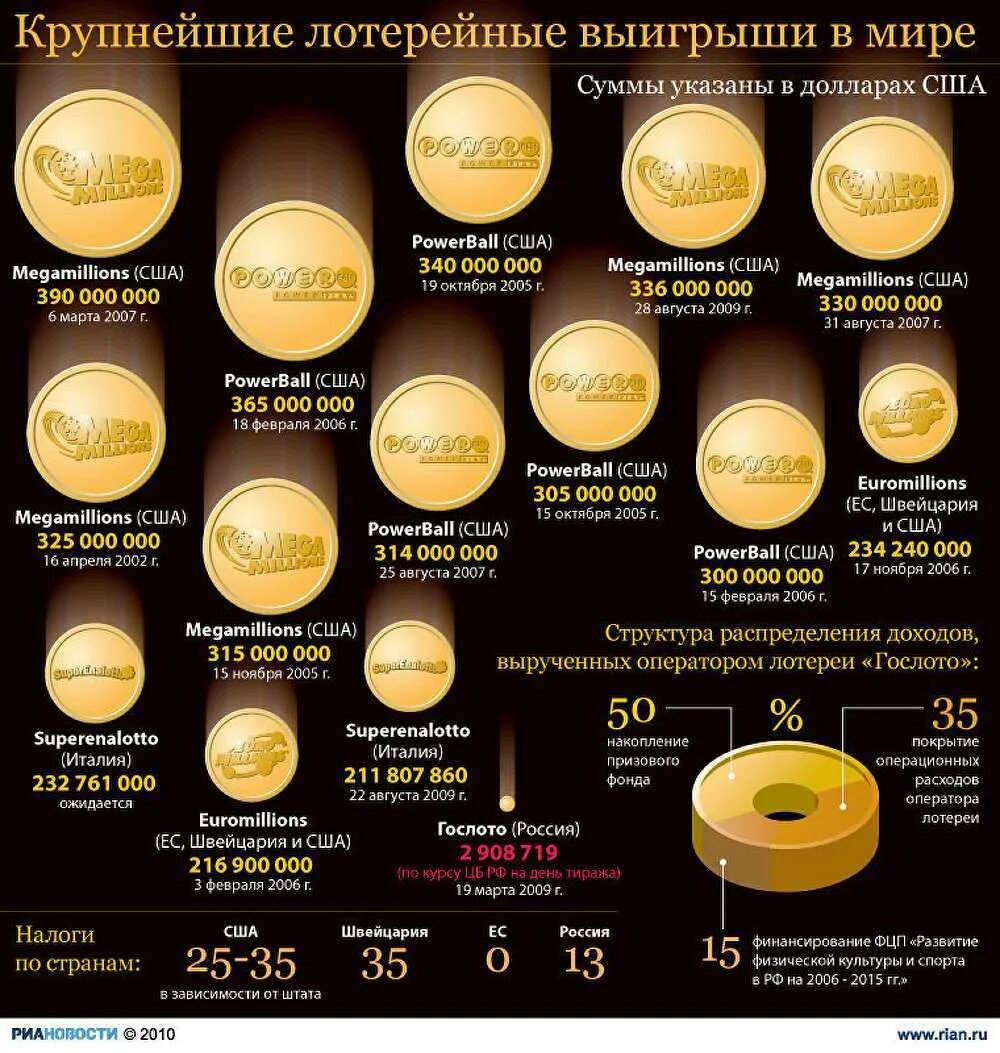 Крупные лотереи в россии. Самые выигрышные лотереи в России статистика 2020. Статистика выигрышей в лотерею. Самые выигрышные лотереи в России. Призовой фонд лотереи.