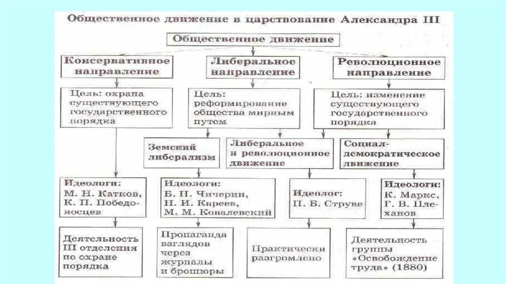 Общественное движение при Александре 2. Общественное движение при Александре 1 таблица. Консерваторы при Александре 2 кратко. Методы либерального направления