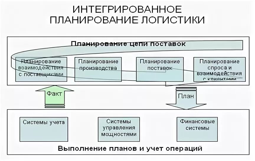 Интегрированное планирование цепей поставок. Логистика интегрированная цепь поставок. Система интегрированного планирования. Планирование логистика.