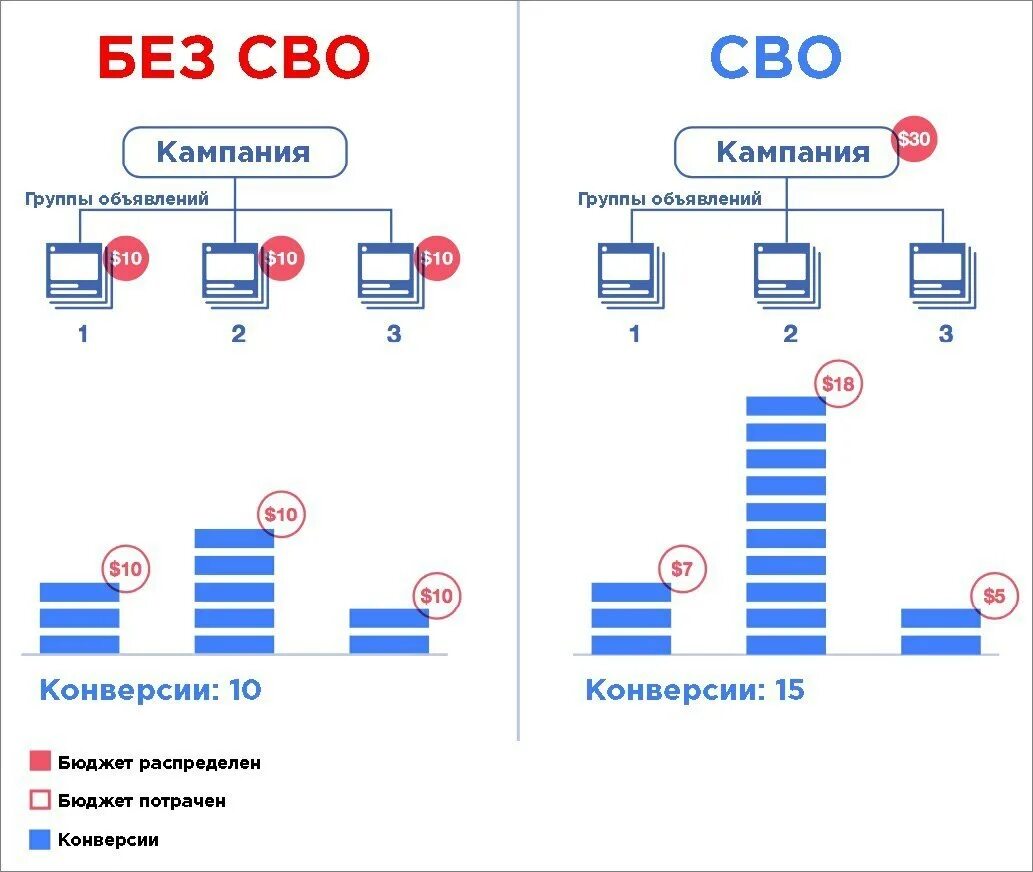 Бюджетная кампания. Сво расшифровывается. Кампания группа объявлений. CBO.