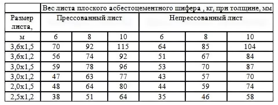 Вес листа плоского шифера толщиной 10 мм. Шифер плоский вес листа 10 мм. Шифер плоский вес листа 8 мм. Вес листа плоского шифера 6 мм. Сколько весит шифер 8