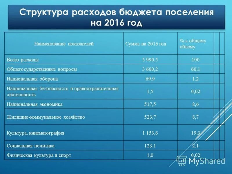 Бюджет образования. Статьи местного бюджета. Расходы бюджета поселения. Администрация лопанского сельского поселения. Расходы сельского поселения.