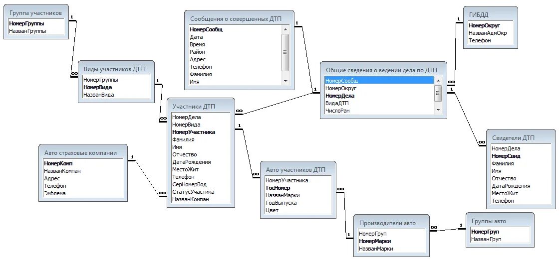 Концептуальная модель базы данных ГИБДД. Схема базы данных ГИБДД. База данных ГИБДД access. Схема БД ГАИ. Access подчиненные