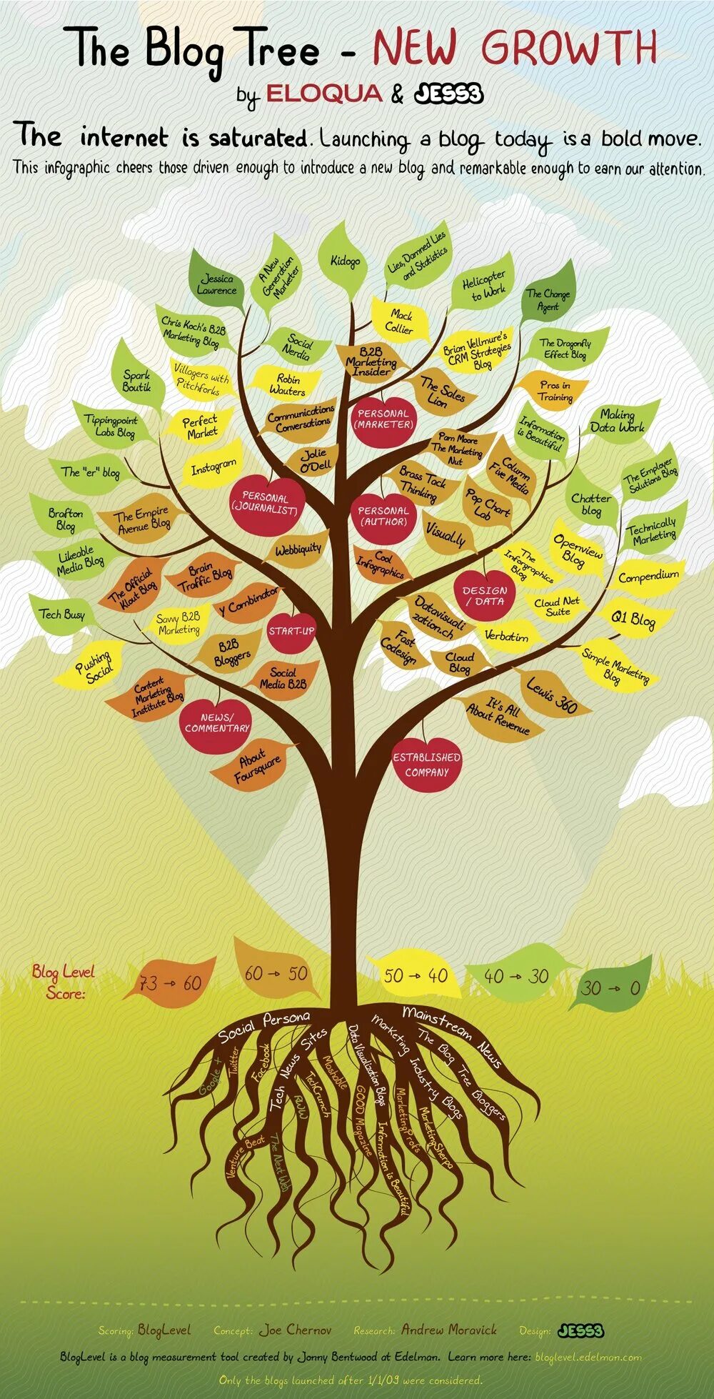 Tree growth