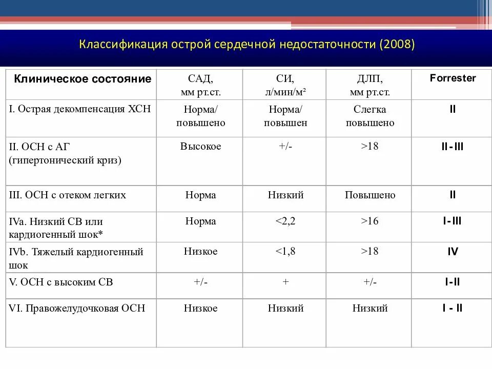 Критерии острой сердечной недостаточности. Признак 3 стадии острой сердечной недостаточности. Острая хроническая сердечная недостаточность классификация. Сердечная недостаточность классификация по Белоконь. Сердечная недостаточность у детей клинические