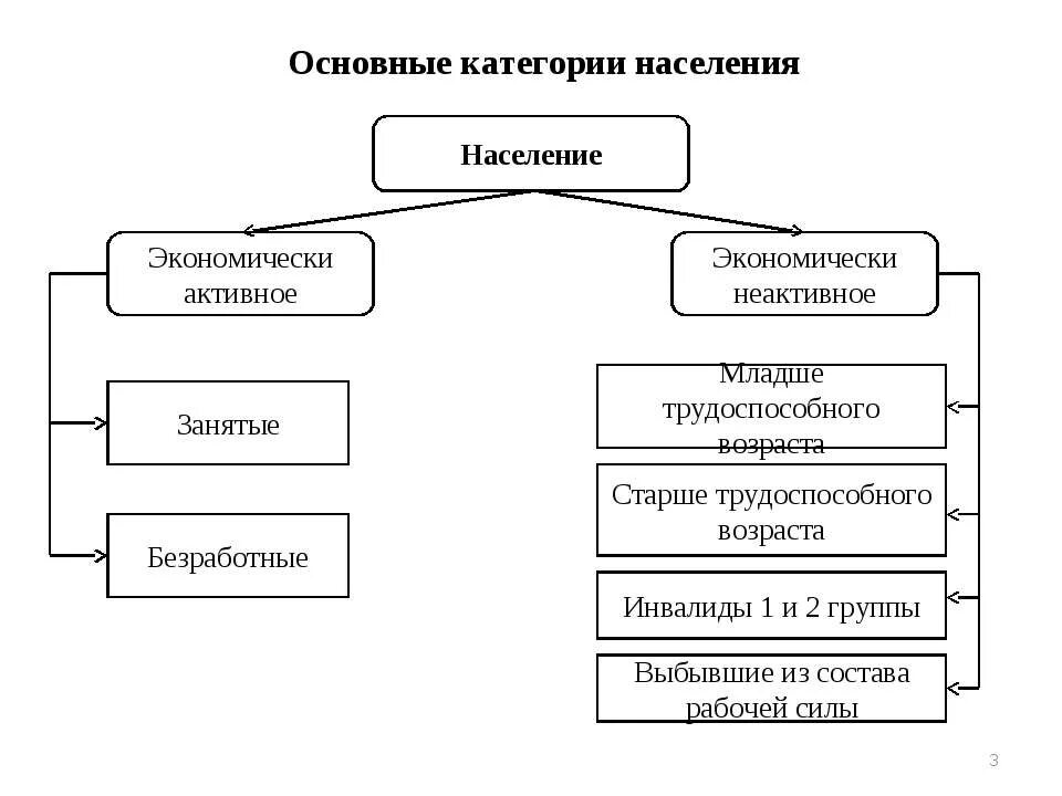 Какие существуют категории населения