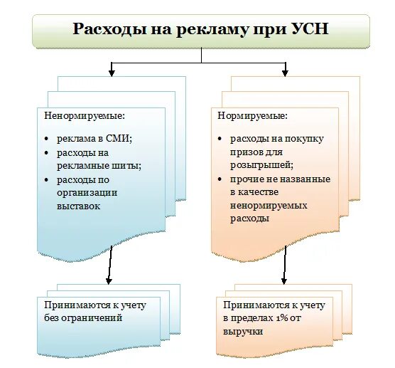 Списание рекламы. Расходы на рекламу в налоговом учете. Нормируемые и не нормируемуе расходы. Нормируемые и ненормируемые рекламные расходы. Нормируемые расходы на рекламу.