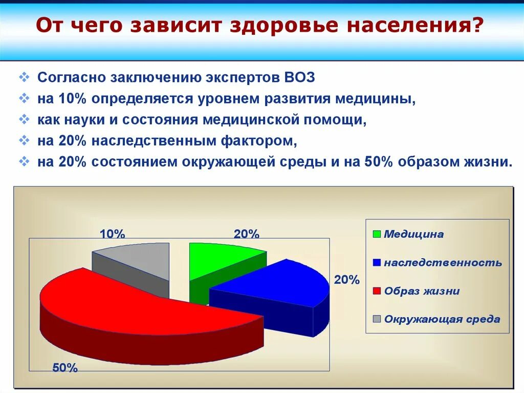 Здоровье населения. Здоровье населения зависит. Воз состояние здоровья населения. От чего зависит здоровье воз.