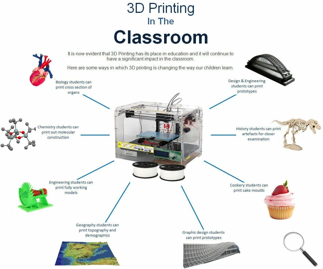 Types of printers. 3d Printer Types graph. Принтинг биология. 3d Printers and its Types. 3d Printing текст на английском.