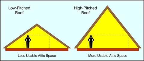 Higher pitched