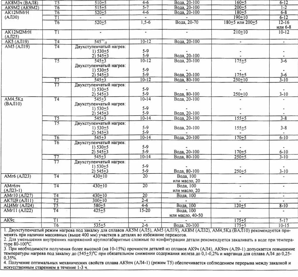Литейные алюминиевые сплавы ал4 ал9. Алюминиевый сплав ак4-1т1 таблица. Термообработка алюминиевого сплава ак7ч. Марка алюминий ал4 расшифровка. Гост 1583