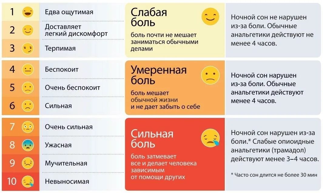 Умеренно сильная боль. Шкала боли. Оценка степени боли. Шкала интенсивности боли. Оценка болевого синдрома по шкале.