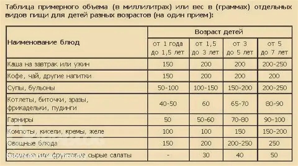 Сколько должен съедать ребенок в месяц. Сколько грамм должен съедать малыш в 1.5 года. Сколько должен съедать ребенок в 1 год и 2 месяца. Сколько должен съедать ребенок в 7 лет в граммах. Сколько должен съедать ребенок в 1 год.