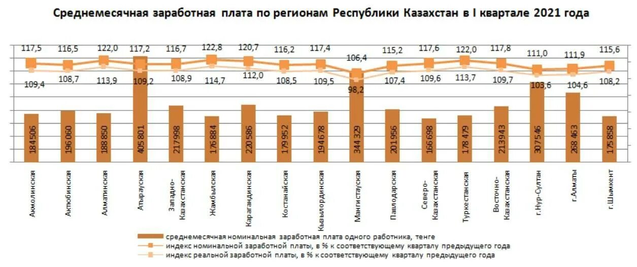 Средняя зарплата в Казахстане 2021. Средняя з/п в Казахстане в 2021 году. Уровень безработицы в Казахстане 2022 году. Диаграмма зарплаты.