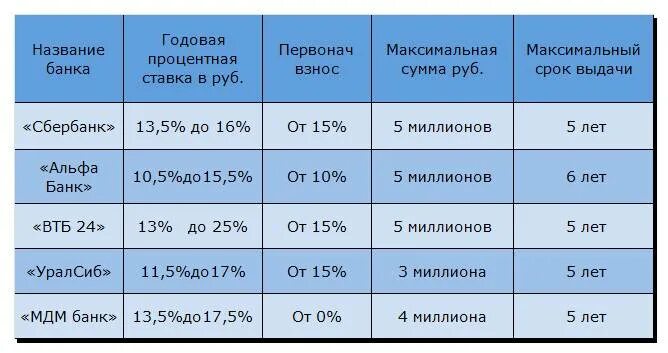 Взять кредит банки проценты. Автокредиты самый низкий процент. В каком банке маленький процент. Взять кредит под маленький процент. Взять кредит самая низкая процентная ставка.