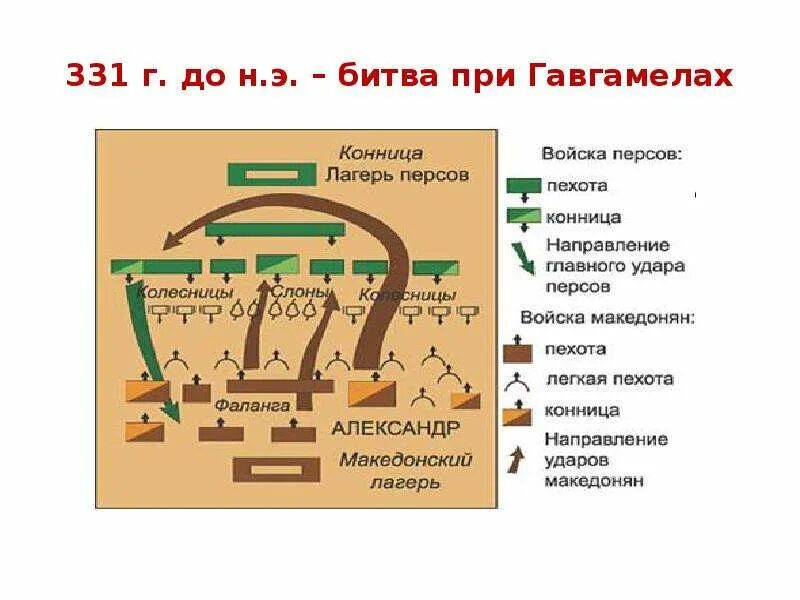 Битва при Гавгамелах 331 г до н.э. 331 Г. до н.э. сражения при Гавгамелах. Битва у города гавгамелы