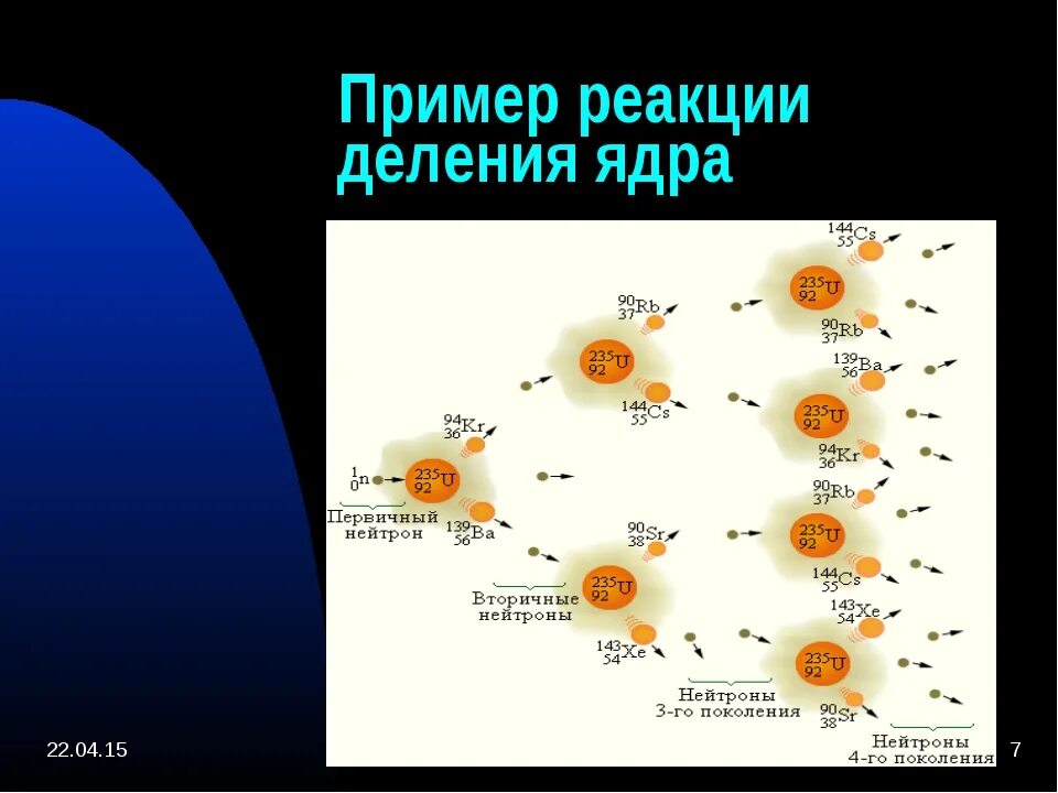 Уран захватывает нейтрон. Цепная ядерная реакция деления ядра. Схема цепной реакции деления урана. Цепная реакция деления ядер урана. Деление ядер. Цепная реакция деления ядер.