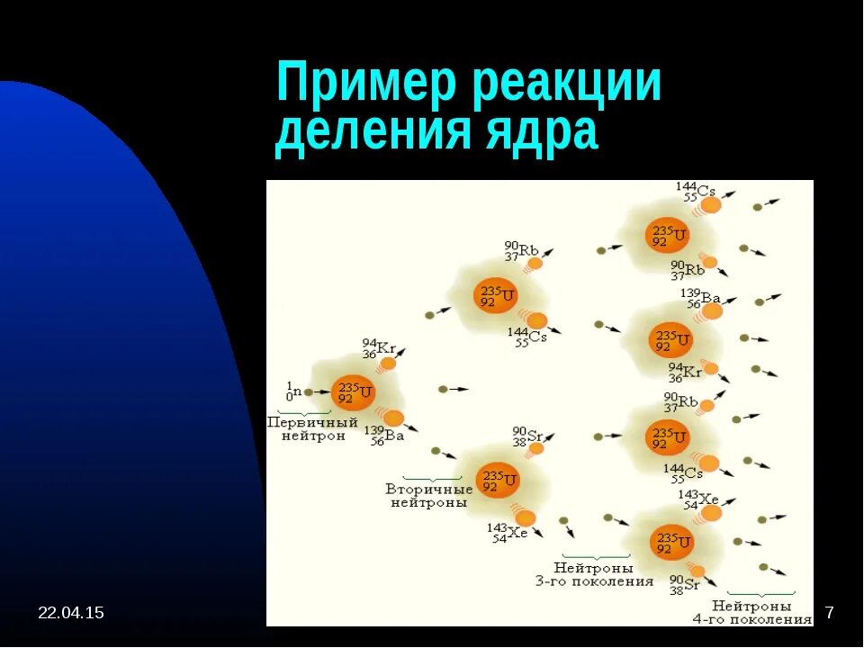 Реакция деления легких ядер. Цепная ядерная реакция деления ядра. Схема цепной реакции деления урана. Цепная реакция деления ядер урана. Деление ядер. Цепная реакция деления ядер.