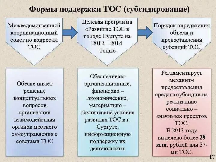 Организации территориального общественного самоуправления. Территориальное Общественное самоуправление. Решения территориального общественного самоуправления. Формы ТОС. Вид общественного самоуправления-.