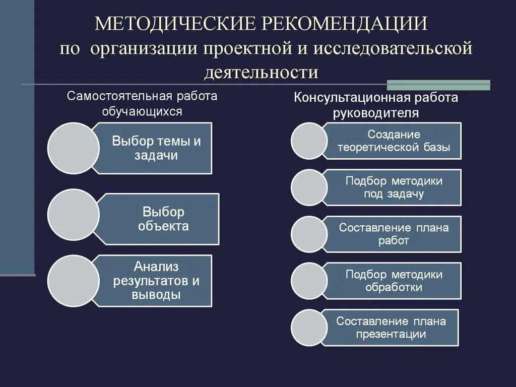 Рекомендации по проведению проекта. Что такое организация методических указаний. Рекомендации по исследовательской деятельности учащихся. Методические рекомендации по исследовательской работе учащихся. Организация исследовательской деятельности студентов