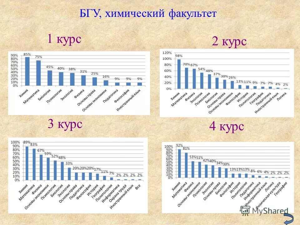 томск университет химический. статистика поступления в мгу на химфак. химический факультет тгу. химфак 1 курс. химфак мгу баллы егэ.