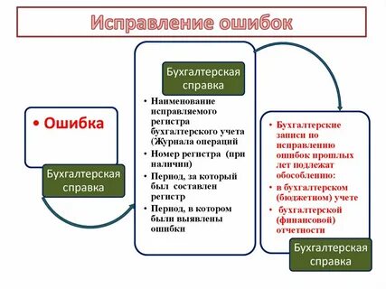 Ошибки в бух учете