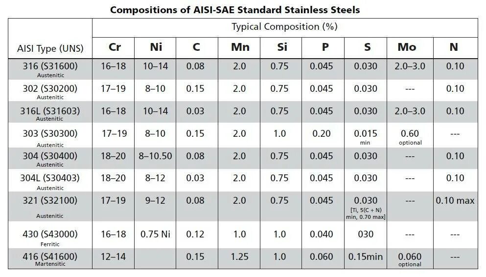 Сталь 10 аналог. AISI 304 Stainless Steel. AISI 304 нержавеющая сталь состав. 321 Нержавеющая сталь хим состав. Хим состав нержавеющей стали AISI 304.