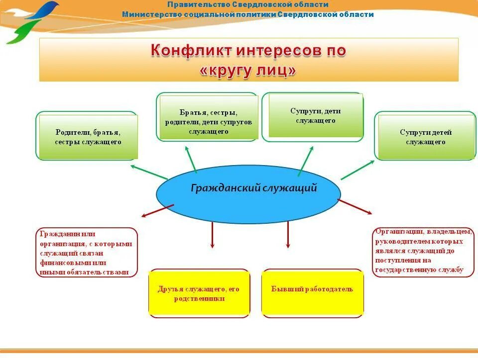 Типовые случаи конфликта интересов. Конфликт интересов на государственной службе. Конфликт интересов пример. Конфликт интересов на госслужбе пример.