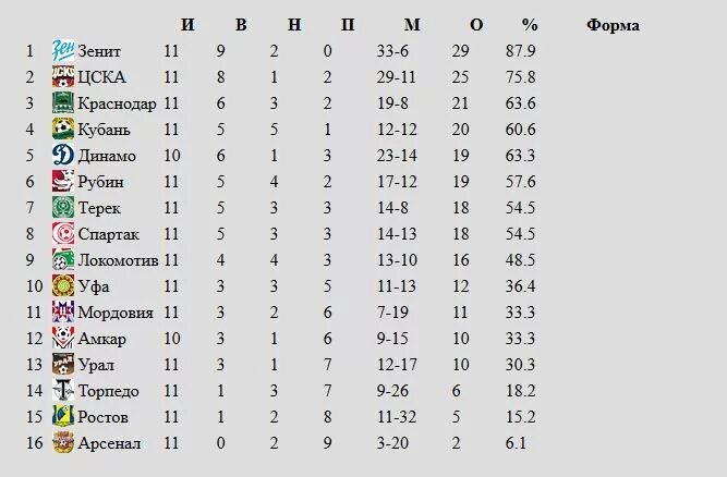 Рубин казань турнирная таблица