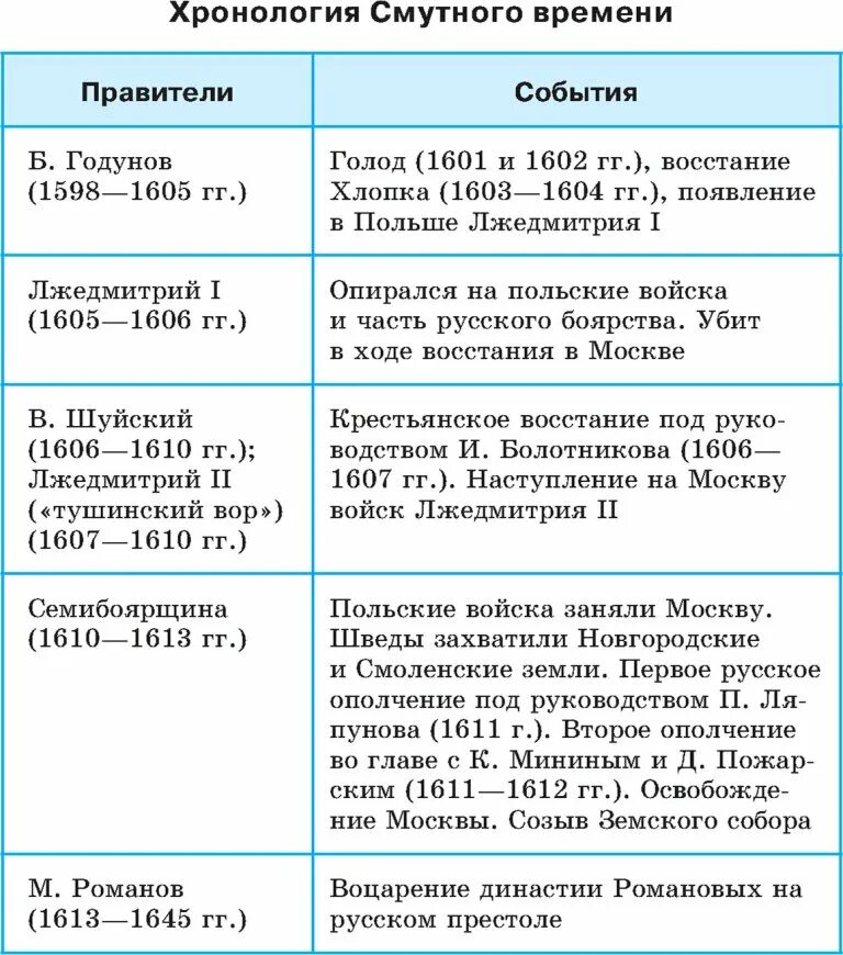 Охарактеризуйте политику правителей смуты 7 класс таблица. Основные события смутного времени таблица. Хронологическая таблица смутного времени. Смутное время таблица. Хронология событий смутного времени таблица.