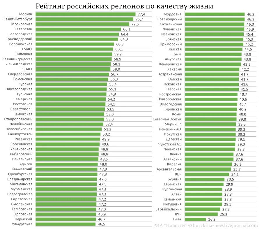 Список регионов России по уровню жизни. Уровень жизни в России по регионам. Уровень жизни по областям РФ. Список российских городов по уровню жизни. Самые лучшие регионы россии