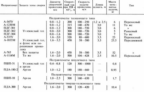 Типы сварки полуавтоматом