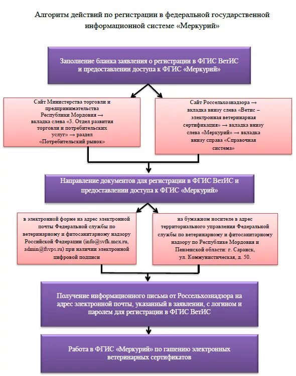 Алгоритм регистрация. Регистрация во ФГИС Меркурий. Алгоритм регистрации. Алгоритм прописки в Москве. Алгоритм действий по регистрации АНО.