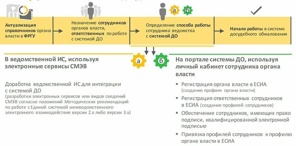 Фгис досудебного обжалования сайт. Подсистема досудебного обжалования. Досудебное обжалование схема. Жалоба для досудебного обжалования. Процедура электронного досудебного обжалования.