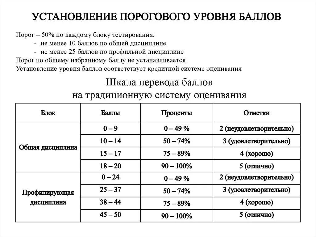 Шкала перевода английский 2024. Баллы по ЕНТ. ЕНТ оценка по баллам. Шкала оценивания теста. Оценка тестов по баллам.