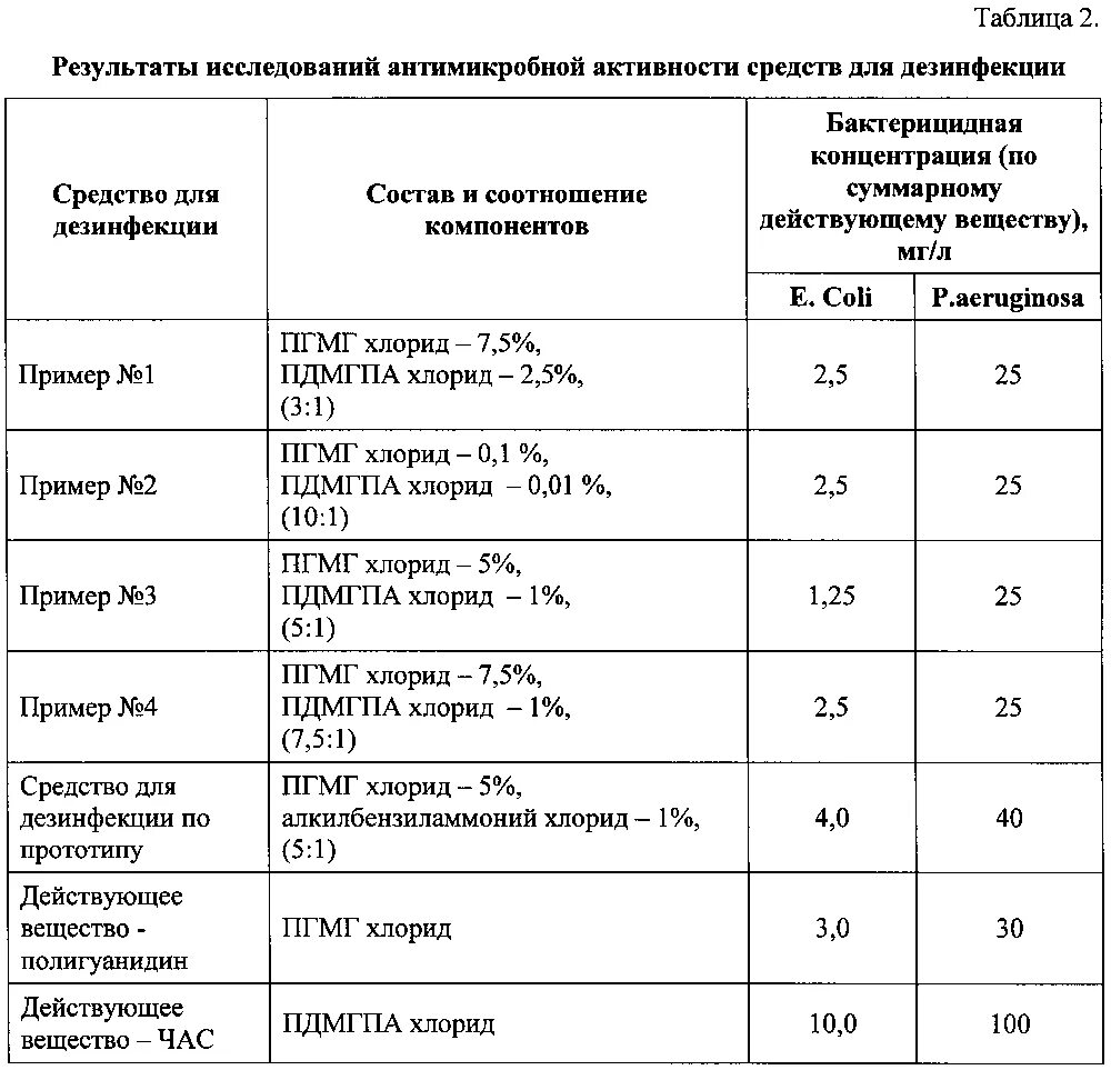 Приготовление дез. Таблица разведения моющего средства для дезинфекции. Таблица растворов для дезинфекции. Токсичность дезинфицирующих средств по классам. Средства дезинфекции таблица дезинфектант.