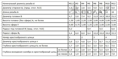 Наименьший диаметр головки