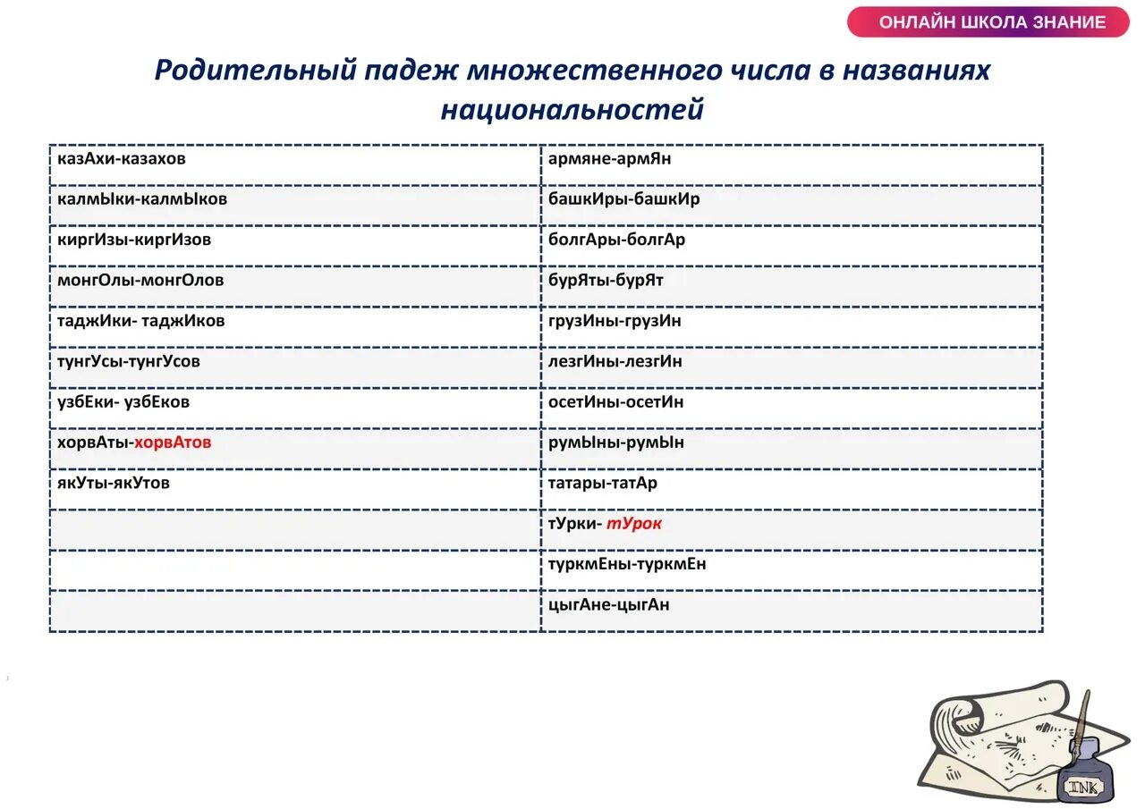 Родительный падеж туркмены. Национальности в родительном падеже множественного числа. Родительный падеж множественного числа. Национальности во множественном числе. Названия национальностей в родительном падеже множественного числа.