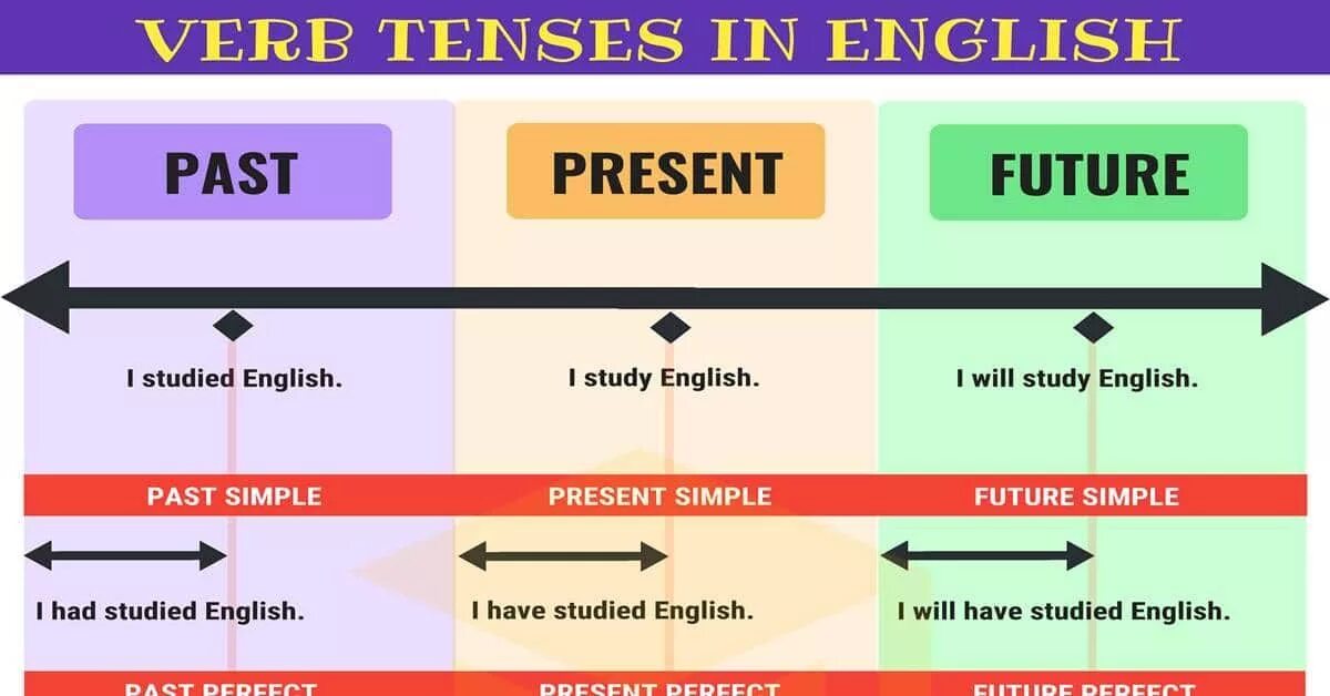 Key to the past. English Tenses. Tenses in English. Tenses таблица. Present Tenses in English таблица.