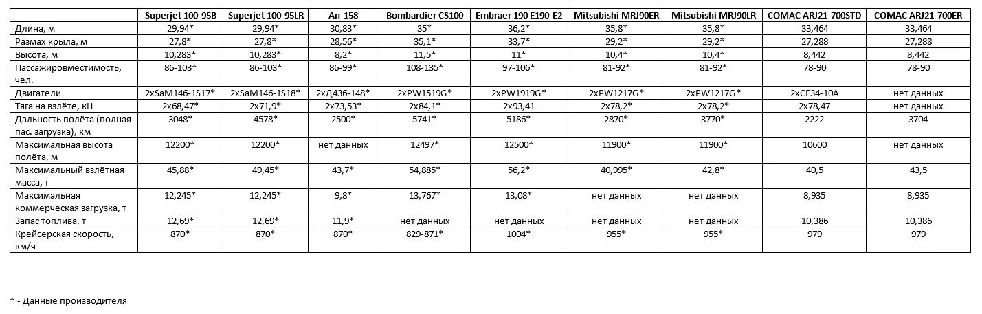 ттх суперджет 100 сухой. суперджет 100 технические характеристики. тактико-технические характеристики мон 100. ттх сухой суперджет 100 расход топлива. ока технические характеристики.