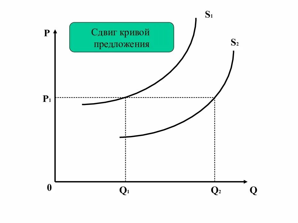 Сдвиг Кривой предложения. Сдвиг Кривой предложения влево. Кривая предложения сдвиг. Кривая предложения смещение. Смещение кривой спроса вправо