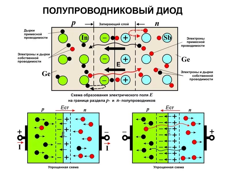 Полупроводник на букву т. PN переход диод в полупроводниках. P N переход в полупроводниках диодах. Схема включения полупроводникового диода. Принцип действия полупроводникового диода с PN переходом.