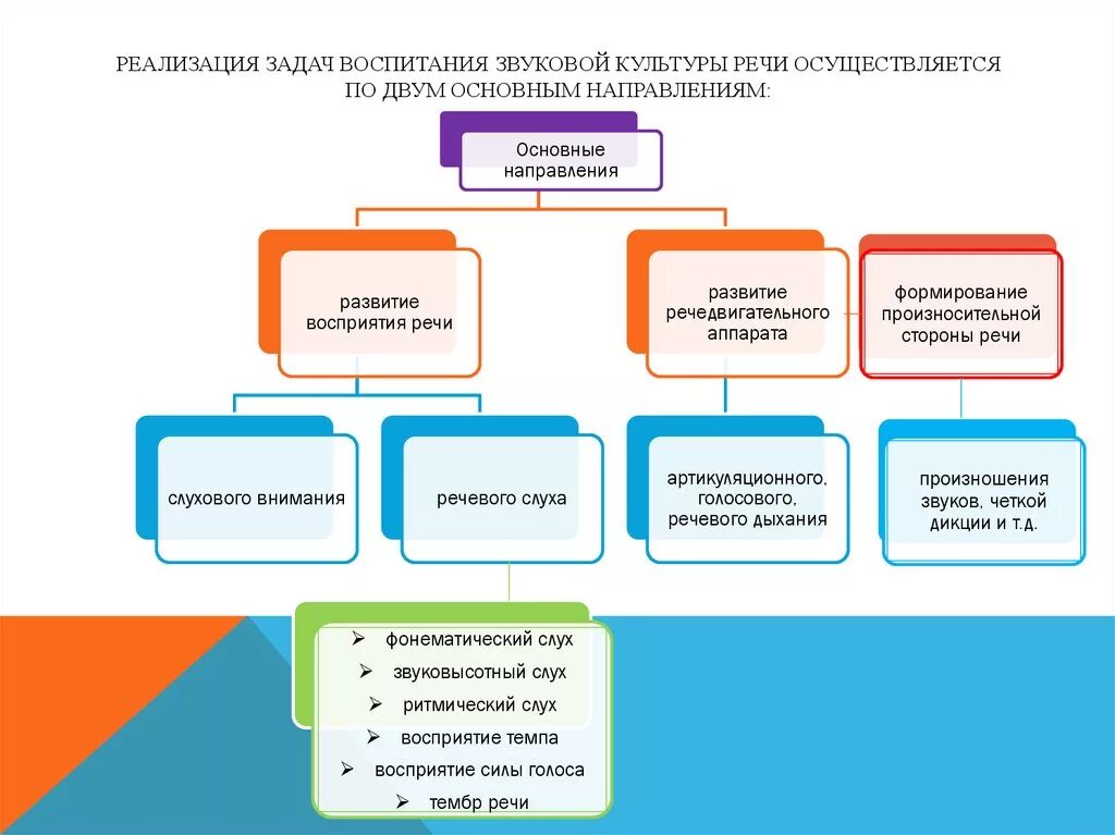 Схема «работы по воспитанию звуковой культуры речи дошкольников». Задачи по звуковой культуре речи в ДОУ. Задачи по воспитанию звуковой культуры речи у дошкольников. Основные формы работы по звуковой культуре речи.