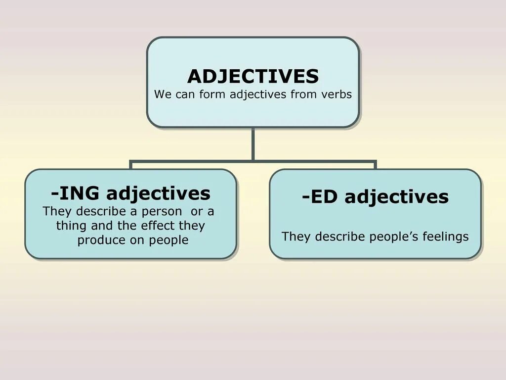 Прилагательные в английском окончания ed ing. Adjectives ending in -ed and -ing правило. ed ing adjectives правило. ed vs ing adjectives. adjectives with ed and ing правило.