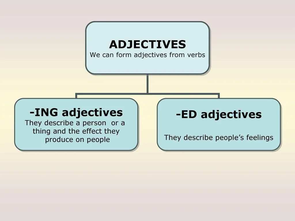 Ed в английском в прилагательных. Adjectives Ending in -ed and -ing правило. Ed ing adjectives правило. Ed vs ing adjectives. Adjectives with ing and ed правило.