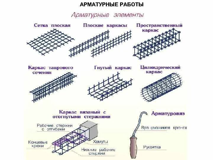 Армирование бетона схема. Технологическая схема арматурных работ. Технологическая схема монтажа арматурных каркасов колонн. Арматурные схемы армирования. Кто устанавливает арматуру профессия