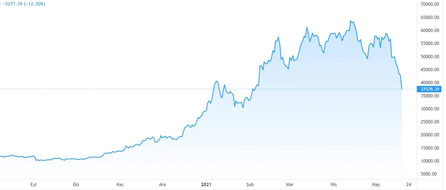 Какая страна первая одобрила биткоин в 2021. Курс биткоина. Биткоин курс. Bitcoin курс график. Диаграмма котировок биткоина.