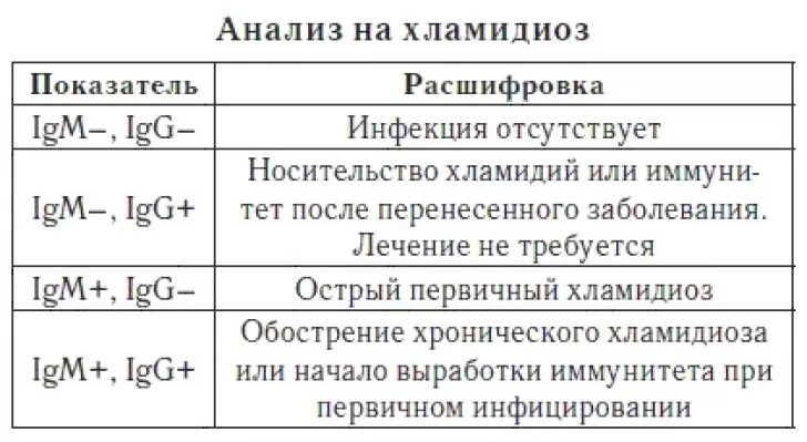 Моноклиоз. Показатели анализа крови на антитела хламидии. Антитела IGG К хламидии трахоматис. Хламидиоз анализ крови расшифровка. Антитела к хламидии трахоматис IGG 1 10.